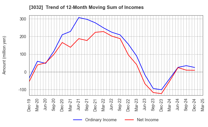 3032 GOLF･DO CO., LTD.: Trend of 12-Month Moving Sum of Incomes