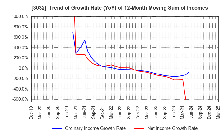 3032 GOLF･DO CO., LTD.: Trend of Growth Rate (YoY) of 12-Month Moving Sum of Incomes