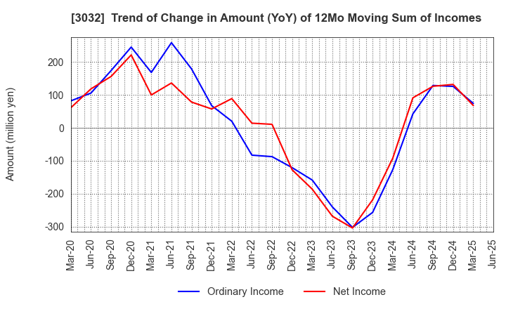 3032 GOLF･DO CO., LTD.: Trend of Change in Amount (YoY) of 12Mo Moving Sum of Incomes