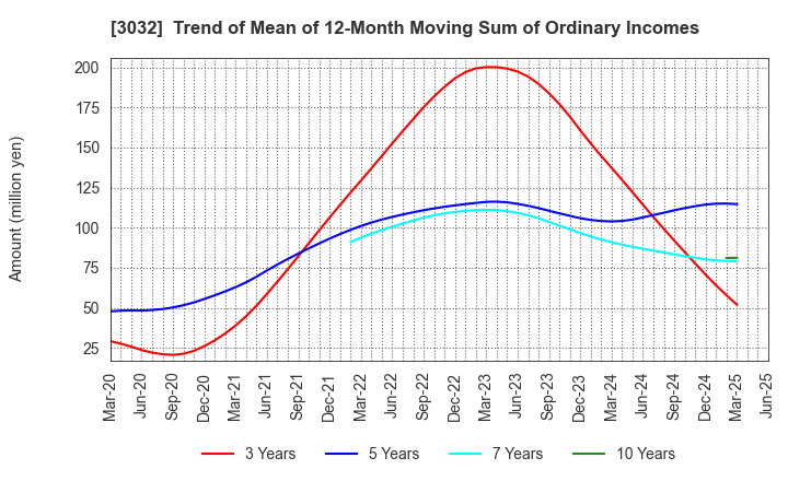 3032 GOLF･DO CO., LTD.: Trend of Mean of 12-Month Moving Sum of Ordinary Incomes