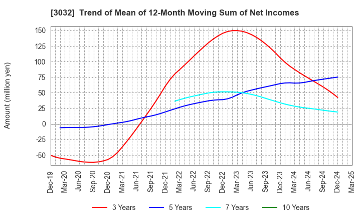 3032 GOLF･DO CO., LTD.: Trend of Mean of 12-Month Moving Sum of Net Incomes