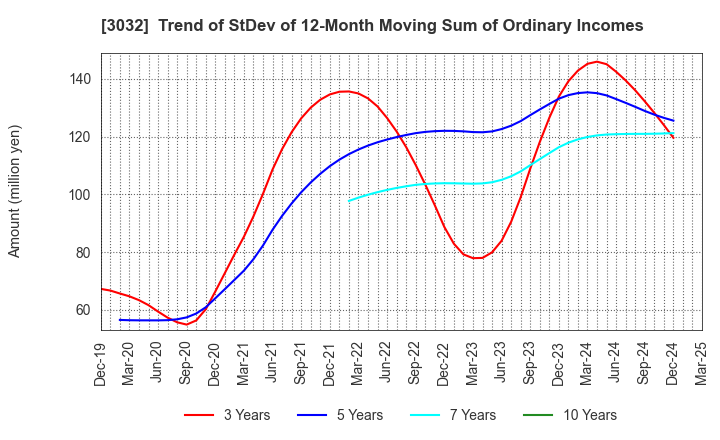 3032 GOLF･DO CO., LTD.: Trend of StDev of 12-Month Moving Sum of Ordinary Incomes