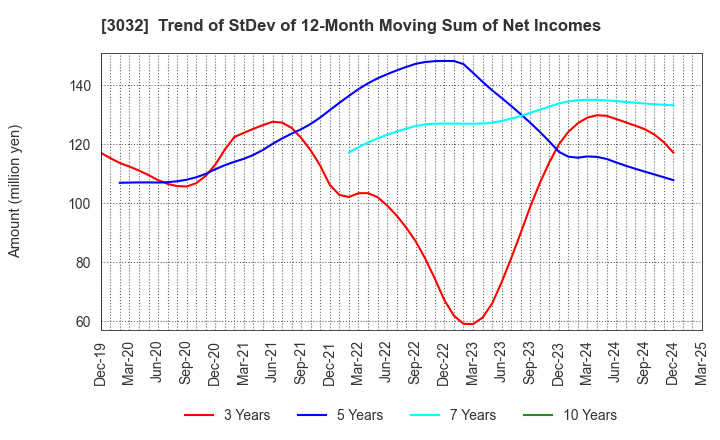 3032 GOLF･DO CO., LTD.: Trend of StDev of 12-Month Moving Sum of Net Incomes