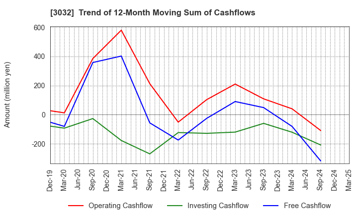 3032 GOLF･DO CO., LTD.: Trend of 12-Month Moving Sum of Cashflows