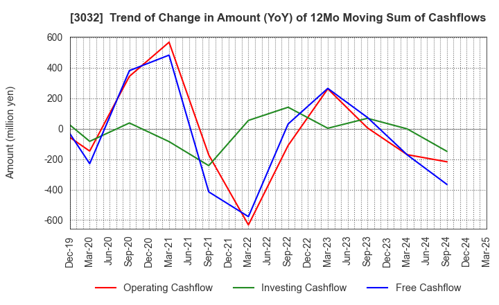 3032 GOLF･DO CO., LTD.: Trend of Change in Amount (YoY) of 12Mo Moving Sum of Cashflows