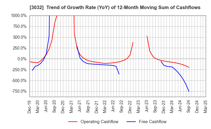 3032 GOLF･DO CO., LTD.: Trend of Growth Rate (YoY) of 12-Month Moving Sum of Cashflows