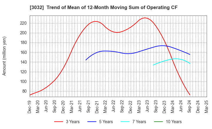 3032 GOLF･DO CO., LTD.: Trend of Mean of 12-Month Moving Sum of Operating CF