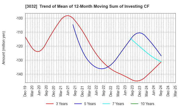 3032 GOLF･DO CO., LTD.: Trend of Mean of 12-Month Moving Sum of Investing CF