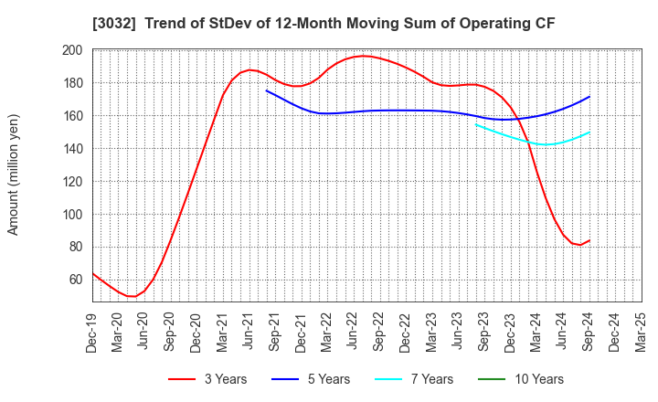 3032 GOLF･DO CO., LTD.: Trend of StDev of 12-Month Moving Sum of Operating CF