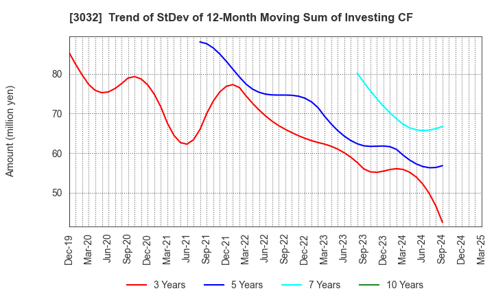 3032 GOLF･DO CO., LTD.: Trend of StDev of 12-Month Moving Sum of Investing CF