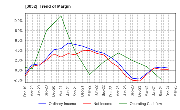 3032 GOLF･DO CO., LTD.: Trend of Margin