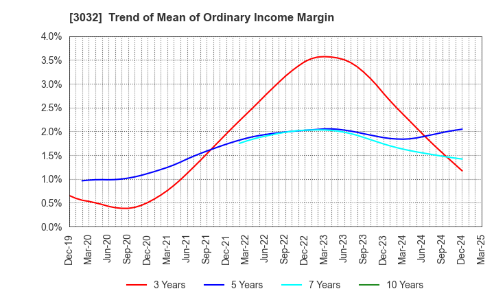 3032 GOLF･DO CO., LTD.: Trend of Mean of Ordinary Income Margin
