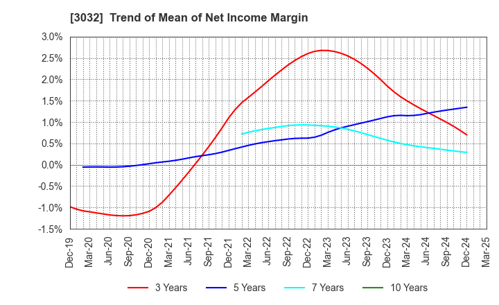 3032 GOLF･DO CO., LTD.: Trend of Mean of Net Income Margin