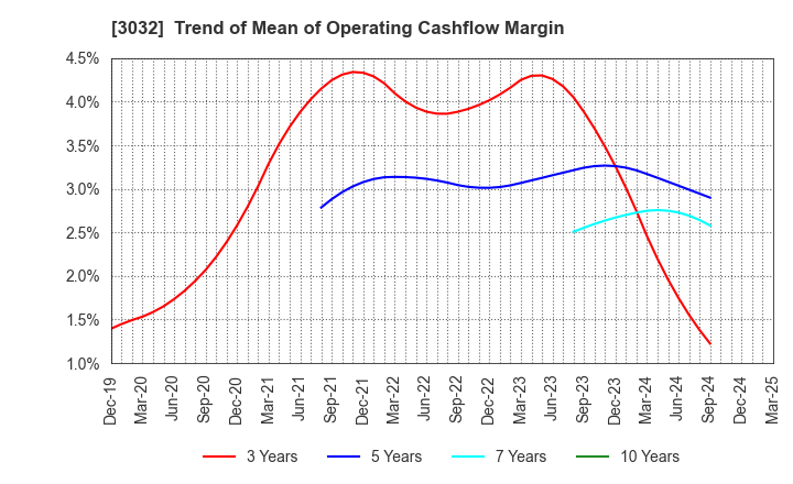 3032 GOLF･DO CO., LTD.: Trend of Mean of Operating Cashflow Margin