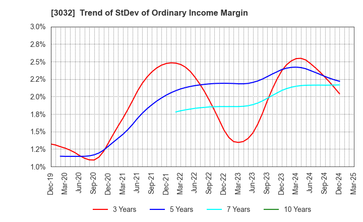 3032 GOLF･DO CO., LTD.: Trend of StDev of Ordinary Income Margin