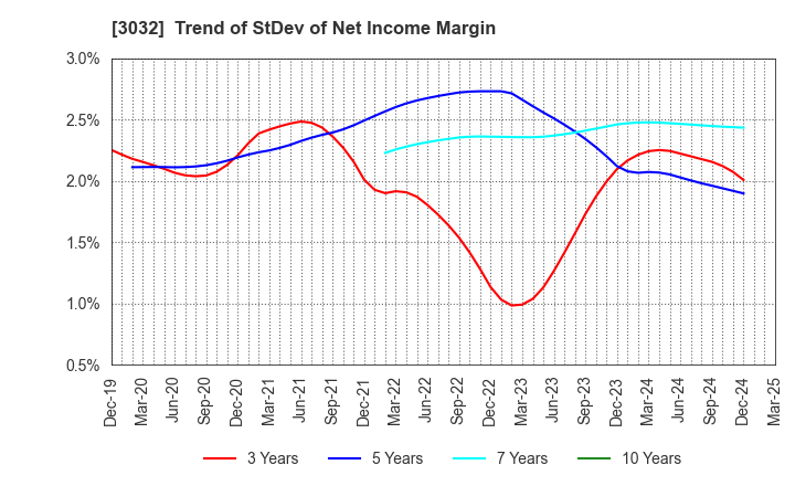3032 GOLF･DO CO., LTD.: Trend of StDev of Net Income Margin