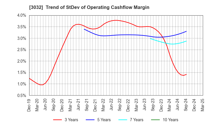 3032 GOLF･DO CO., LTD.: Trend of StDev of Operating Cashflow Margin