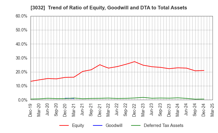 3032 GOLF･DO CO., LTD.: Trend of Ratio of Equity, Goodwill and DTA to Total Assets