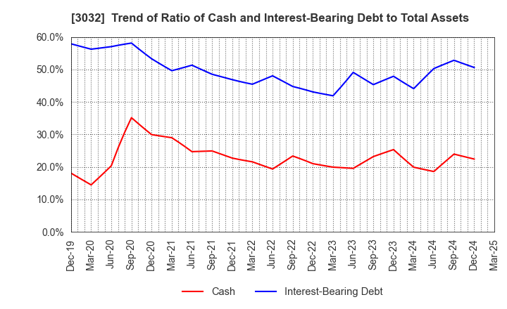 3032 GOLF･DO CO., LTD.: Trend of Ratio of Cash and Interest-Bearing Debt to Total Assets