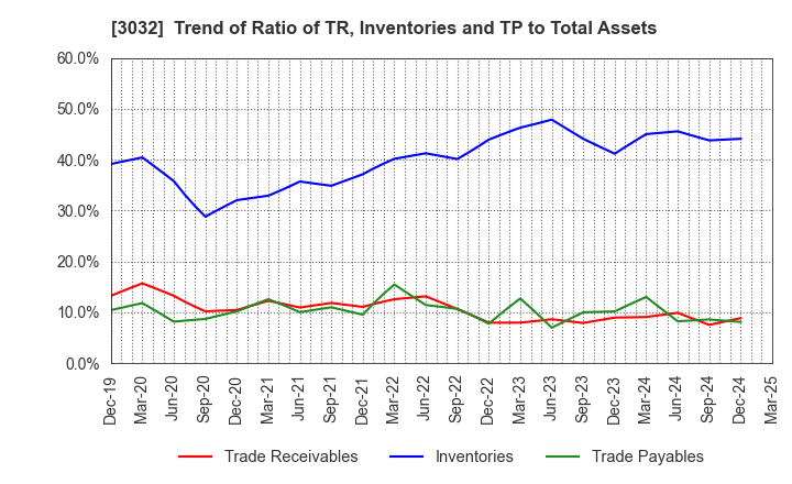 3032 GOLF･DO CO., LTD.: Trend of Ratio of TR, Inventories and TP to Total Assets