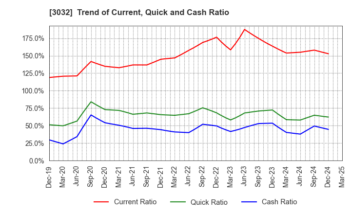 3032 GOLF･DO CO., LTD.: Trend of Current, Quick and Cash Ratio