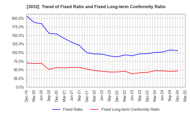 3032 GOLF･DO CO., LTD.: Trend of Fixed Ratio and Fixed Long-term Conformity Ratio
