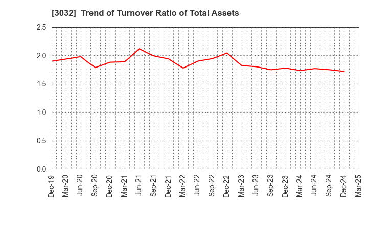 3032 GOLF･DO CO., LTD.: Trend of Turnover Ratio of Total Assets