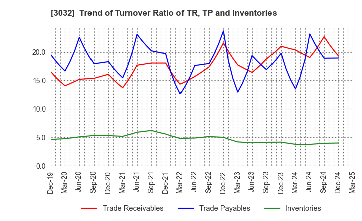 3032 GOLF･DO CO., LTD.: Trend of Turnover Ratio of TR, TP and Inventories