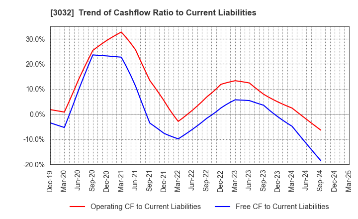 3032 GOLF･DO CO., LTD.: Trend of Cashflow Ratio to Current Liabilities