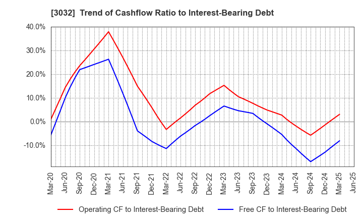 3032 GOLF･DO CO., LTD.: Trend of Cashflow Ratio to Interest-Bearing Debt