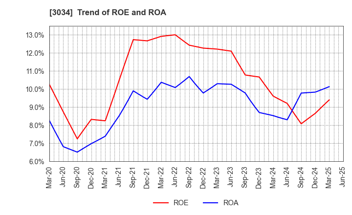 3034 Qol Holdings Co.,Ltd.: Trend of ROE and ROA