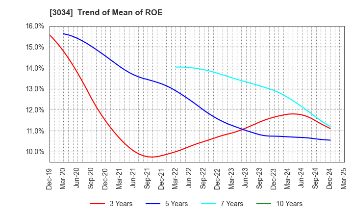 3034 Qol Holdings Co.,Ltd.: Trend of Mean of ROE