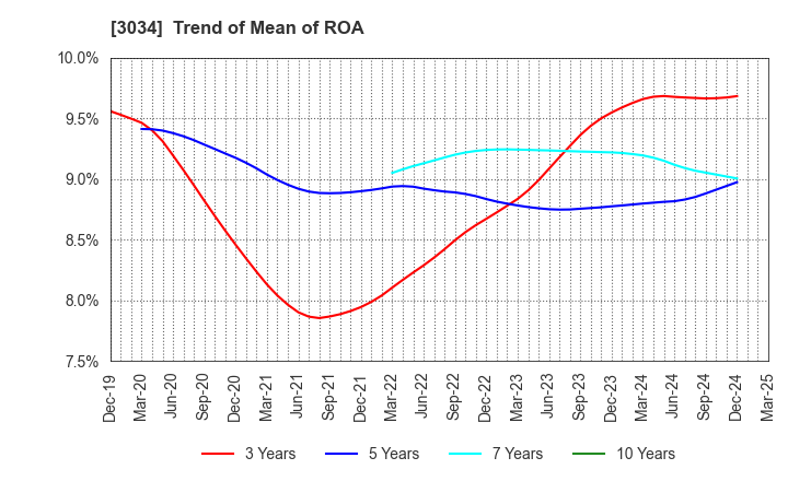 3034 Qol Holdings Co.,Ltd.: Trend of Mean of ROA