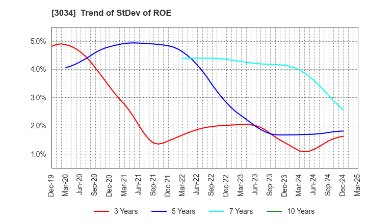3034 Qol Holdings Co.,Ltd.: Trend of StDev of ROE