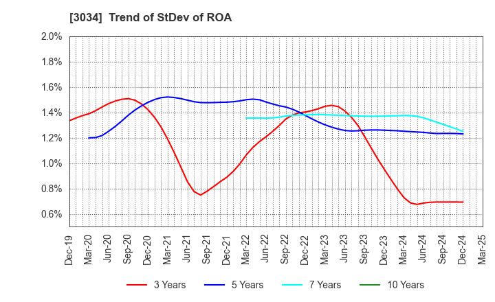 3034 Qol Holdings Co.,Ltd.: Trend of StDev of ROA