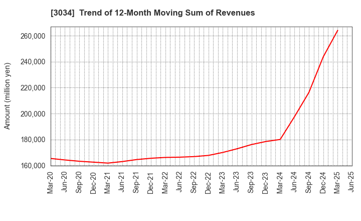 3034 Qol Holdings Co.,Ltd.: Trend of 12-Month Moving Sum of Revenues