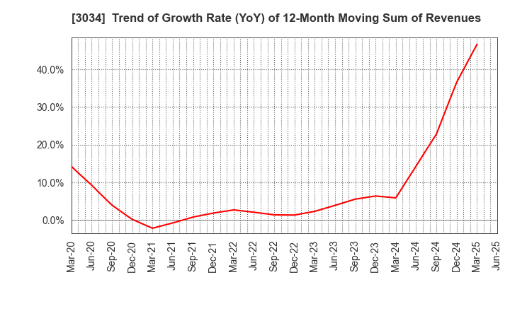 3034 Qol Holdings Co.,Ltd.: Trend of Growth Rate (YoY) of 12-Month Moving Sum of Revenues
