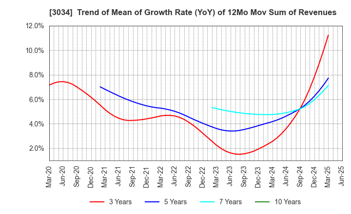 3034 Qol Holdings Co.,Ltd.: Trend of Mean of Growth Rate (YoY) of 12Mo Mov Sum of Revenues