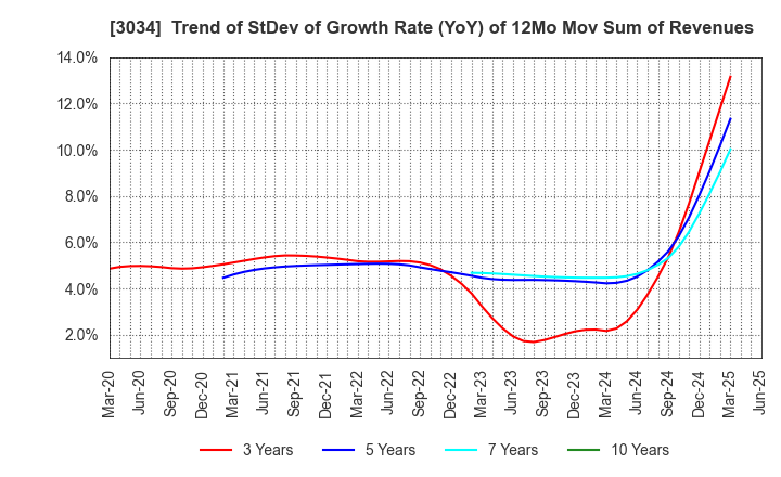 3034 Qol Holdings Co.,Ltd.: Trend of StDev of Growth Rate (YoY) of 12Mo Mov Sum of Revenues