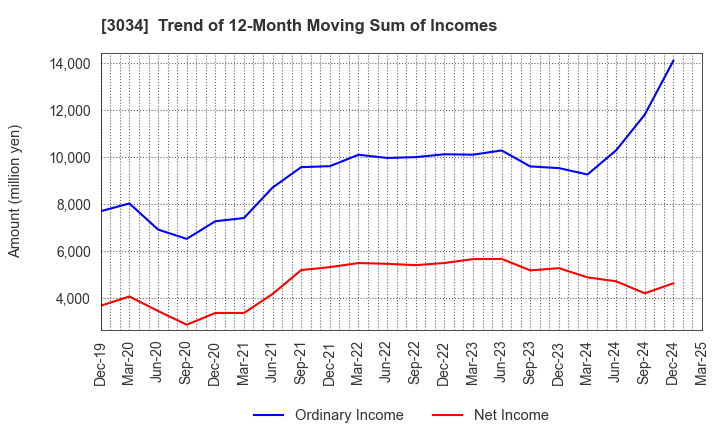3034 Qol Holdings Co.,Ltd.: Trend of 12-Month Moving Sum of Incomes