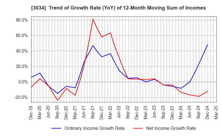3034 Qol Holdings Co.,Ltd.: Trend of Growth Rate (YoY) of 12-Month Moving Sum of Incomes