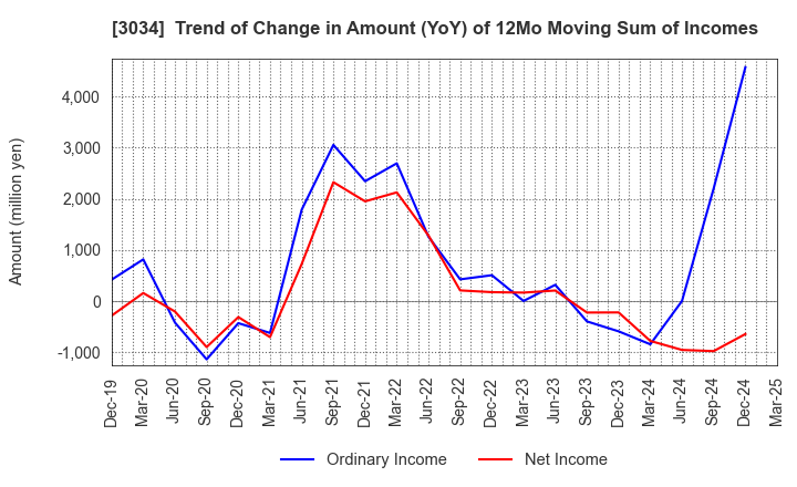 3034 Qol Holdings Co.,Ltd.: Trend of Change in Amount (YoY) of 12Mo Moving Sum of Incomes