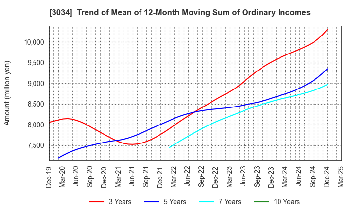 3034 Qol Holdings Co.,Ltd.: Trend of Mean of 12-Month Moving Sum of Ordinary Incomes
