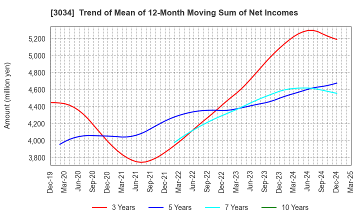 3034 Qol Holdings Co.,Ltd.: Trend of Mean of 12-Month Moving Sum of Net Incomes