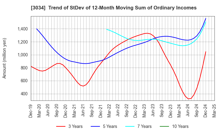 3034 Qol Holdings Co.,Ltd.: Trend of StDev of 12-Month Moving Sum of Ordinary Incomes