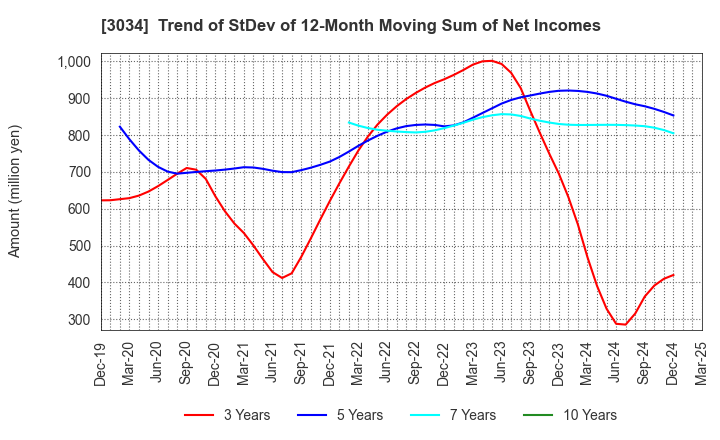 3034 Qol Holdings Co.,Ltd.: Trend of StDev of 12-Month Moving Sum of Net Incomes