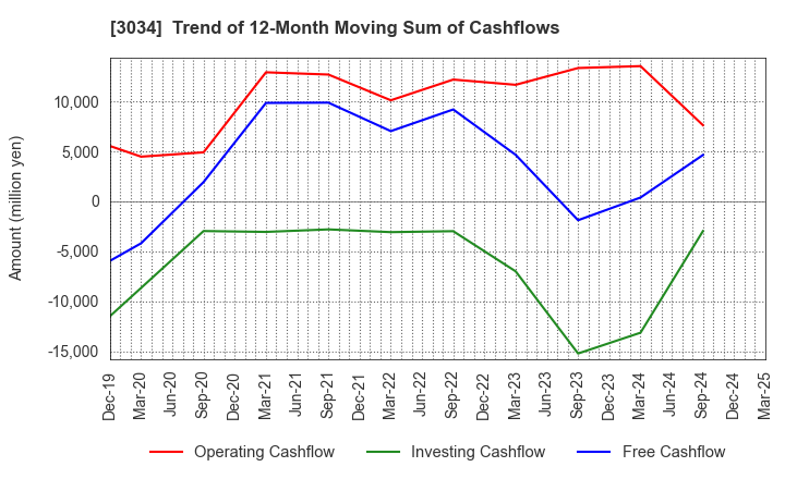 3034 Qol Holdings Co.,Ltd.: Trend of 12-Month Moving Sum of Cashflows