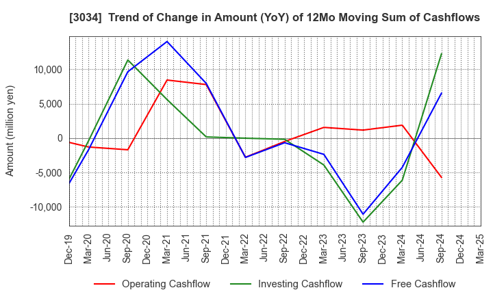 3034 Qol Holdings Co.,Ltd.: Trend of Change in Amount (YoY) of 12Mo Moving Sum of Cashflows