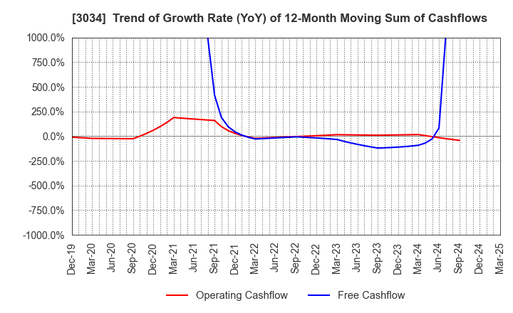 3034 Qol Holdings Co.,Ltd.: Trend of Growth Rate (YoY) of 12-Month Moving Sum of Cashflows