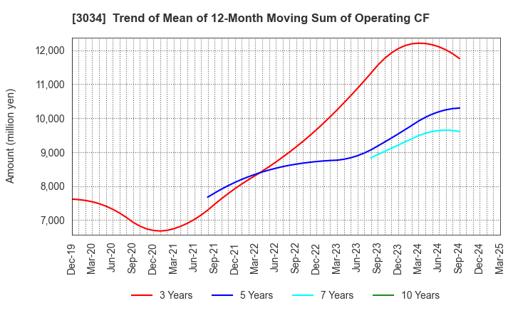 3034 Qol Holdings Co.,Ltd.: Trend of Mean of 12-Month Moving Sum of Operating CF
